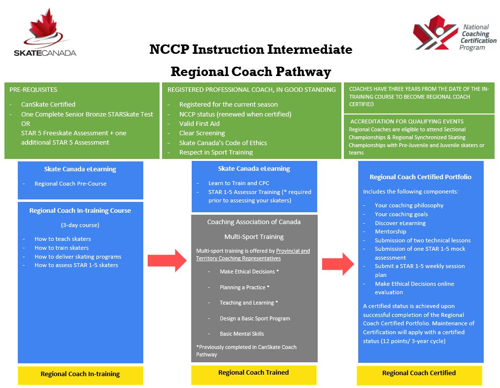 Regional Coach Skate Canada PEI Section
